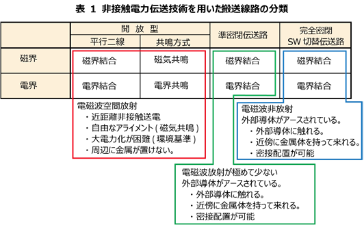 表 1 非接触電力伝送技術を用いた搬送線路の分類.png
