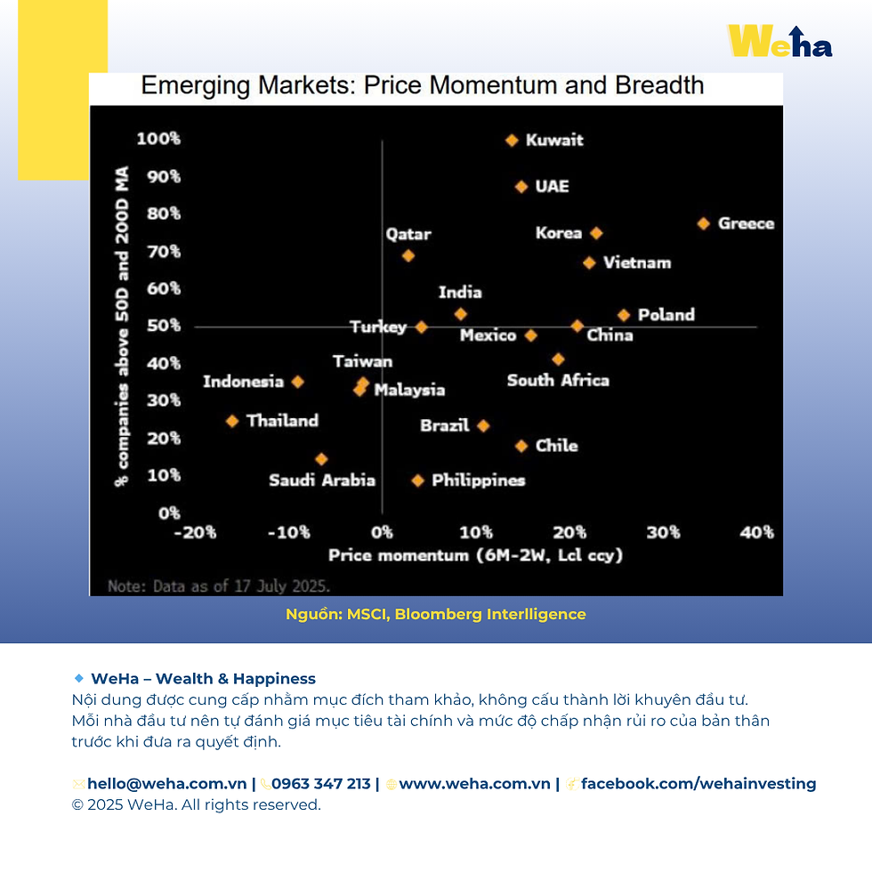 Theo dữ liệu từ Bloomberg Intelligence (BI) tháng 7/2025 cho thấy Việt Nam đã vươn lên đứng thứ 2 trong bảng điểm các thị trường mới nổi khu vực châu Á, chỉ sau Hàn Quốc. Đây là dấu hiệu rõ ràng cho thấy dòng tiền toàn cầu vẫn đang quan tâm đến Việt Nam như một điểm đến tiềm năng, bất chấp những pha điều chỉnh kỹ thuật ngắn hạn.