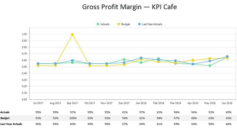Biểu đồ xu hướng biên lợi nhuận gộp theo tháng/quý/năm cho thấy dấu hiệu đi xuống.