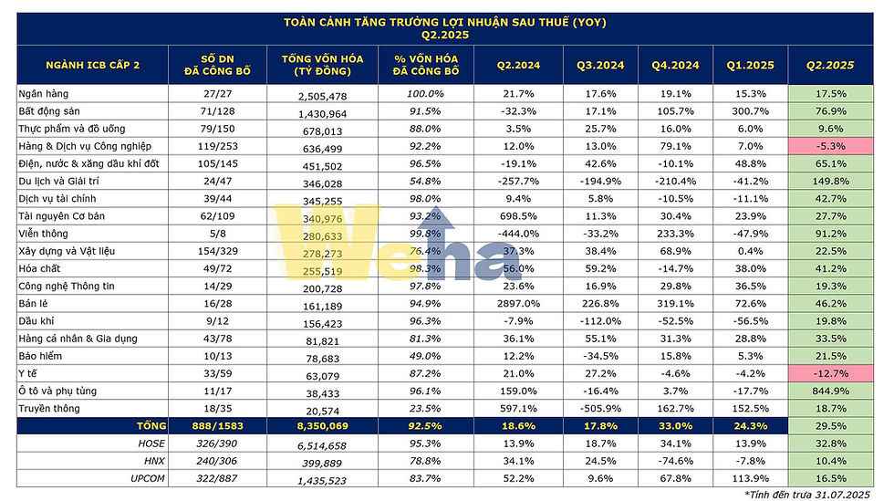 Tính đến cuối tháng 7/2025, gần 900 doanh nghiệp niêm yết – chiếm hơn 92.5% vốn hóa toàn thị trường – đã công bố kết quả kinh doanh quý II với mức tăng trưởng lợi nhuận trung bình đạt 29.5% so với cùng kỳ năm trước. Sự phục hồi rõ rệt này cho thấy nền kinh tế đang trên đà ổn định trở lại sau giai đoạn khó khăn.