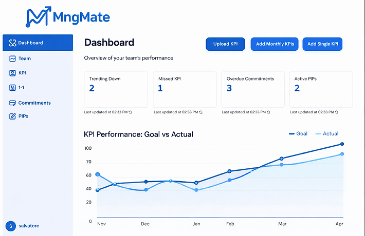MngMate sales performance dashboard showing KPI tracking, team rankings, and manager insights