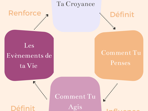 Ta croyance définit comment tu penses, influence comment tu agis, définit les événements de ta vie ce qui renforce ta croyance