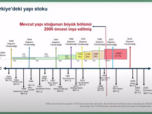 Türkiye' deki yapı stoku