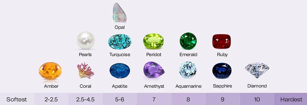 Gemstones and the Mohs Hardness Scale