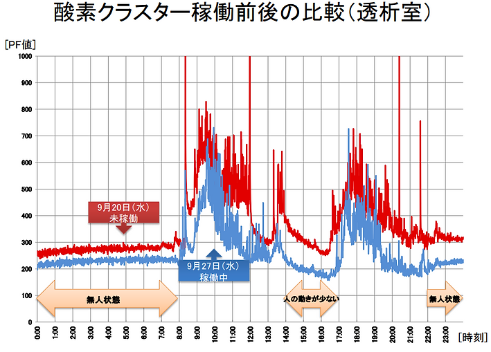 酸素クラスター除菌脱臭装置稼働前後の比較/ニオイ.PNG