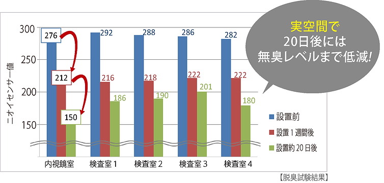 静岡県某総合病院の内視鏡室/脱臭試験結果.png