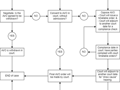 AVO Flowchart