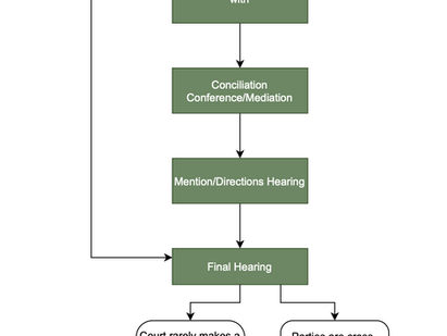 Property Settlement Proceedings Flowchart