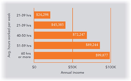 real estate agent income per hours worke