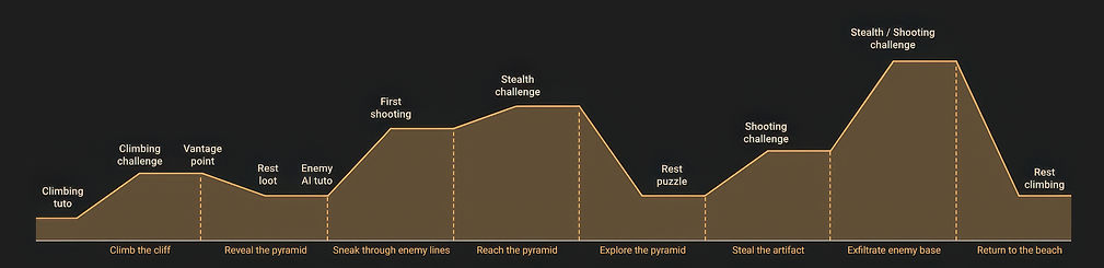 Pacing Curve