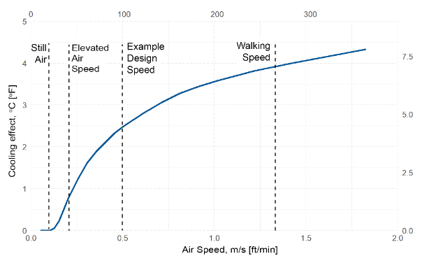 Temperatura operacional de 24,4 °C, 50% de umidade relativa, 0,6 clo, 1,13 met.
