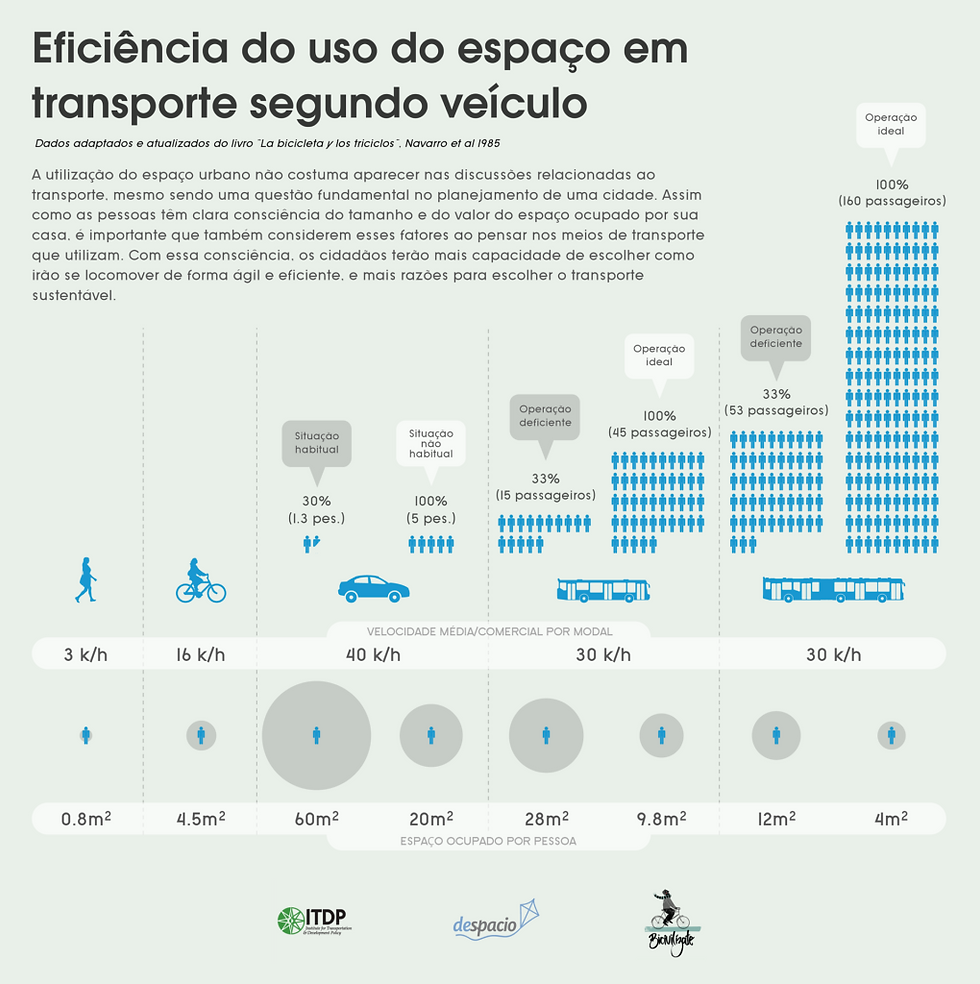 A forma como usamos o carro é uma das formas mais radicais de privatização do espaço público que permitimos ao indivíduo fazer diariamente. Fonte: itdpbrasil.