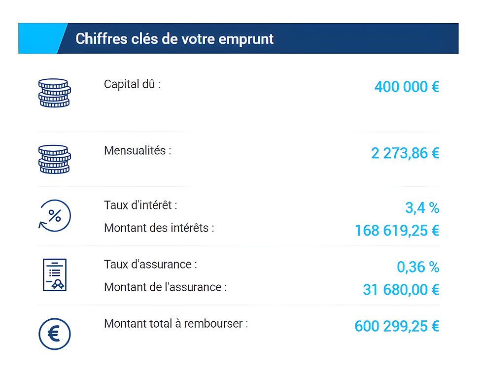 Les chiffres clés de votre emprunt immobilier - Etudes Trois Rives