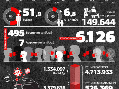 Ένας χρόνος Covid-19 με αριθμούς 