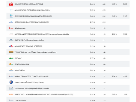 ΑΠΟΤΕΛΕΣΜΑΤΑ ΣΤΟ 30% της επικρατειας