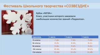 Результаты фестиваля школьного творчества