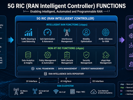 5G RIC Functions The Future of Intelligent RAN