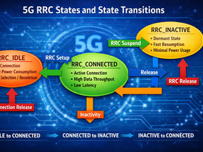 5G RRC states diagram with transitions