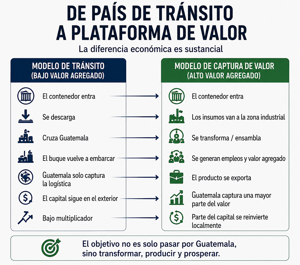 Cómo Guatemala podría construir una economía logística interoceánica sin reproducir la captura política que ha limitado su desarrollo
Infraestructura + Capital + Gobernanza Anticaptura
