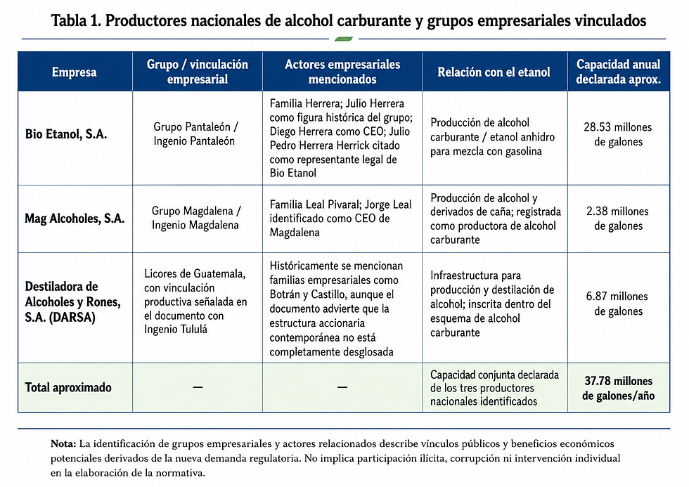 Nota: La identificación de grupos empresariales y actores relacionados describe vínculos públicos y beneficios económicos potenciales derivados de la nueva demanda regulatoria. No implica participación ilícita, corrupción ni intervención individual en la elaboración de la normativa.