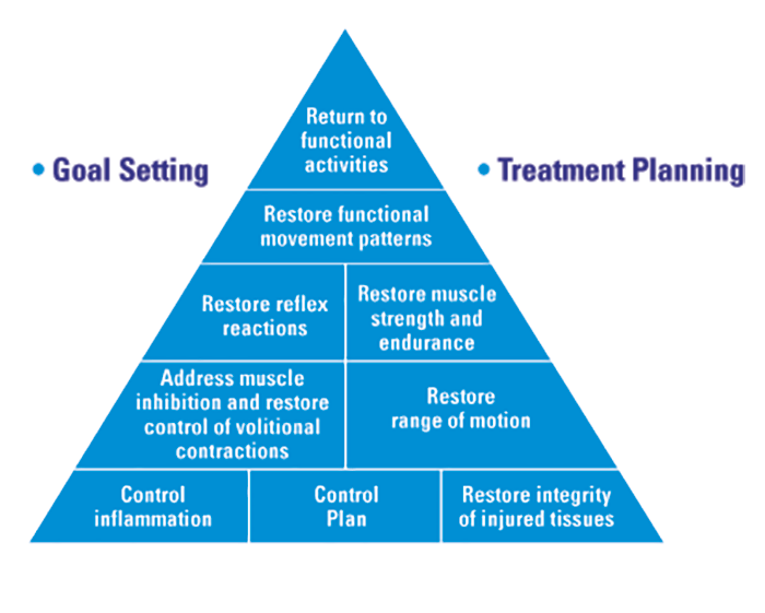 Pain Pyramid