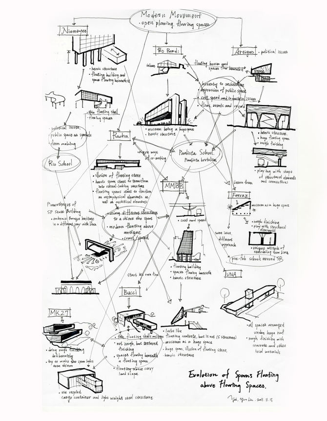 Brazilian Architecture 1930~2010