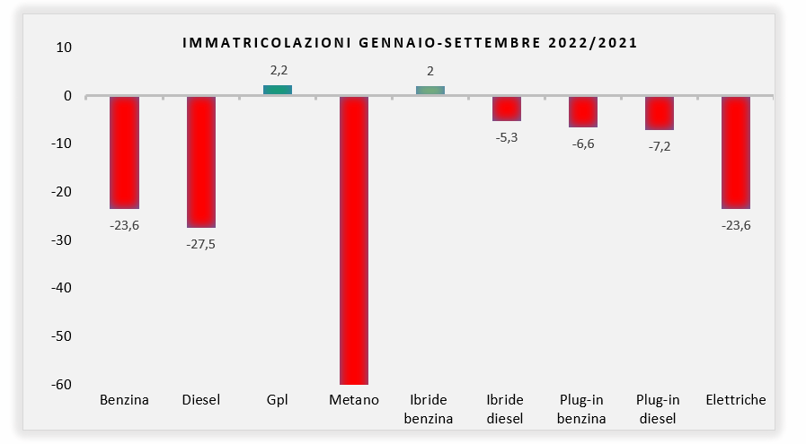 Mercato auto, la ripresa non è elettrica