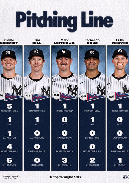 Pitching Line vs Blue Jays:
Clarke Schmidt:
5 IP // 1 H // 1 ER // 4 BB // 6 K
Tim Hill:
1 IP // 1 H // 0 ER // 0 BB // 0 K
Mark Leiter Jr.:
1 IP // 0 H // 0 ER // 0 BB // 3 K
Fernando Cruz:
1 IP // 1 H // 0 ER // 0 BB // 2 K
Luke Weaver:
1 IP // 0 H // 0 ER // 0 BB // 1 K