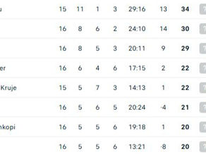 Skënderbeu mbetet kryesues, por Laçi dhe Pogradeci ngushtojnë diferencën
