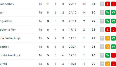 Skënderbeu mbetet kryesues, por Laçi dhe Pogradeci ngushtojnë diferencën
