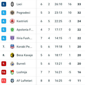 RENDITJA/ Laçi dhe Pogradeci i afrohen Skënderbeut, nesër në Kukës fitorja detyrim!
