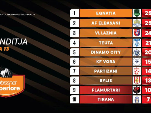 Java e 13-të e “Abissnet Superiore”/ Teuta mund Vllazninë, Egnatia ngjitet në krye të renditjes
