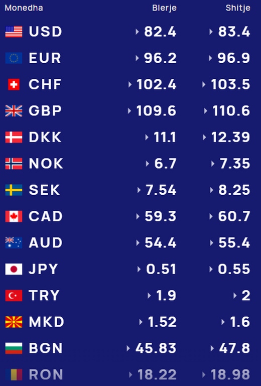 Kursi i monedhave kryesore sot, lek i fortë ndaj valutave