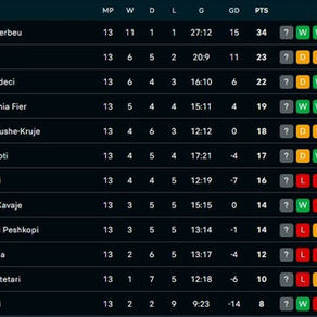 KATEGORIA E PARË/ Kukësi rigjen fitoren pas 11 javësh, Skënderbeu nuk njeh limite (RENDITJA)