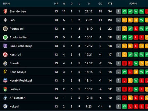 KATEGORIA E PARË/ Kukësi rigjen fitoren pas 11 javësh, Skënderbeu nuk njeh limite (RENDITJA)