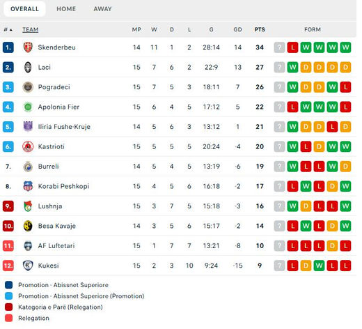 Befasi në Korçë: Pogradeci i shkakton humbjen e dytë Skënderbeut