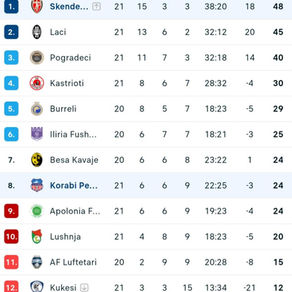 RENDITJA/ Skënderbeu ndjen presionin e Laçit. Pogradeci largohet nga dyshja e kreut