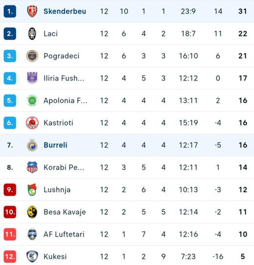 MBYLLET java e 12-të/ Ja renditja përfundimtare me Skënderbeun që komandon bindshëm kategorinë e parë!