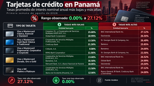 Tarjetas de crédito en Panamá cobran hasta 27.12%, una posición media en la región