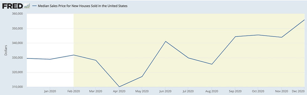 Price of Homes in the US 2020