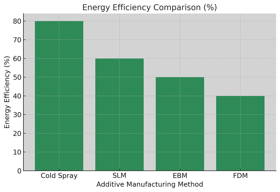 Cold Spray Additive Manufacturing compared to other types of additive manufacturing relative to efficiency.