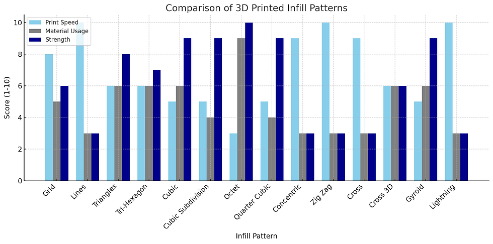 Graphical representation comparing infill patterns