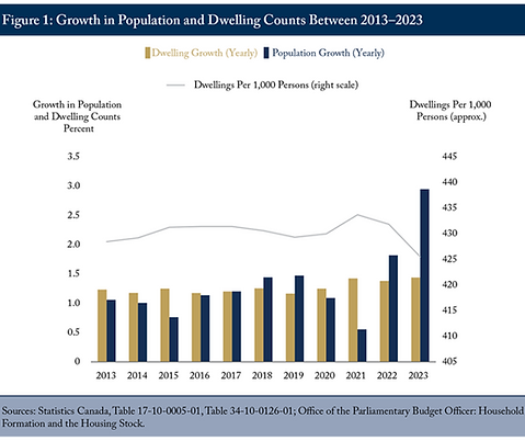 ਆਬਾਦੀ ਰਿਹਾਇਸ਼ ਸ਼ੁਰੂਆਤ ਸੀਡੀ ਹੋਵ ਚਾਰਟ.ਪੀਐਨਜੀ