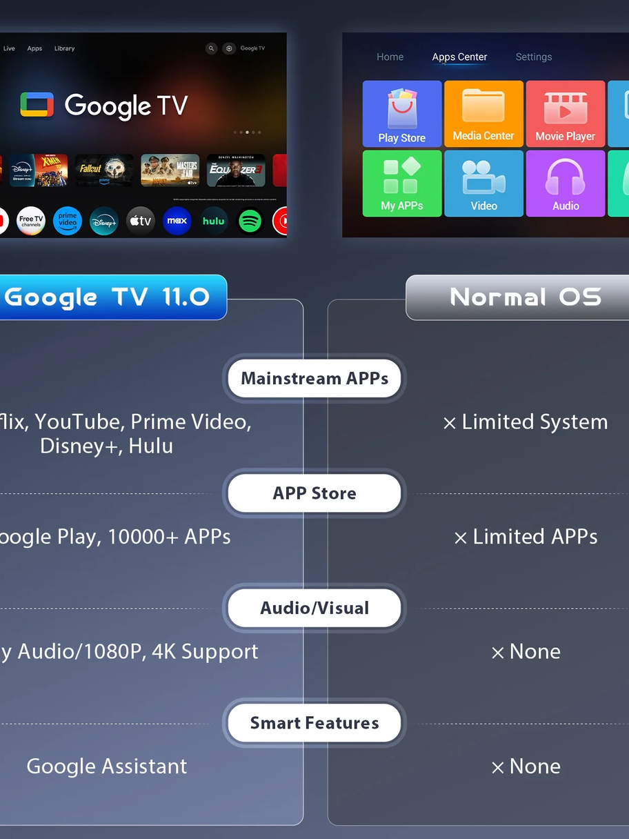 4K Google TV Projector,Google Officially Licensed,Dolby Audio,Ele