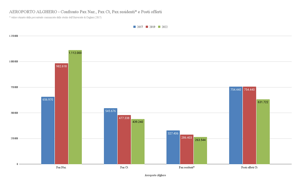 Aeroporto Alghero - Grafico confronto passeggeri nazionali e Ct