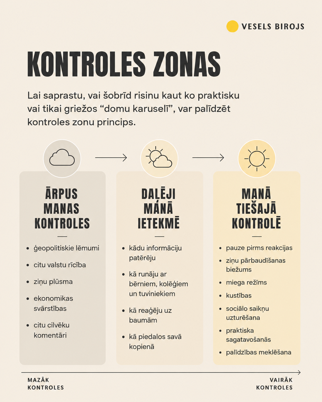 Kontroles zonas - ko es varu un ko nevaru ietekmēt?