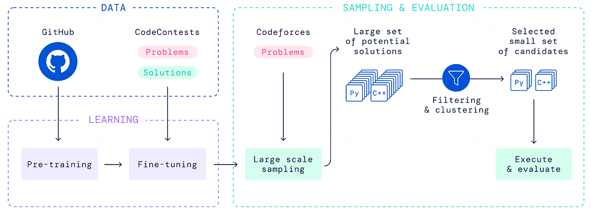 Overview of AlphaCode