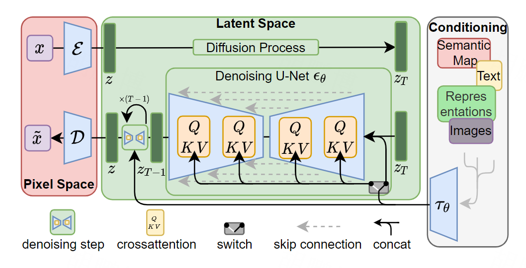Stable Diffusion conditions LDMs either via concatenation or by a more general cross-attention mechanism.