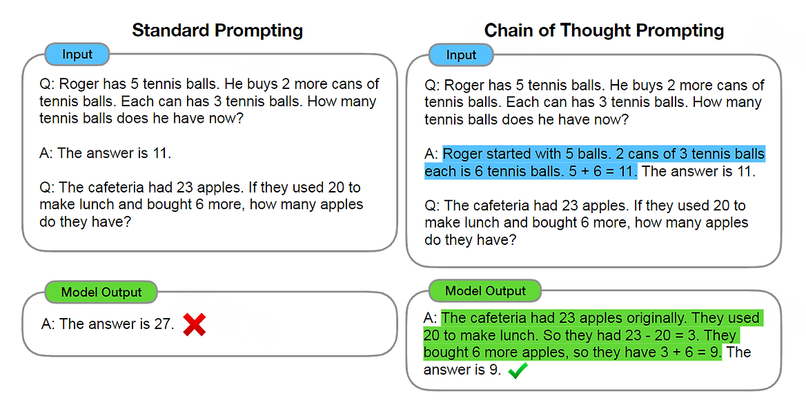 Chain-of-thought prompting enables large language models to tackle complex arithmetic, commonsense, and symbolic reasoning tasks.