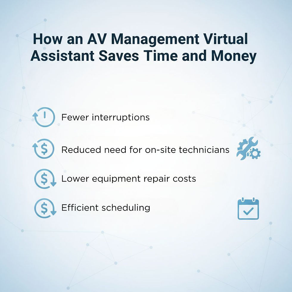 Text highlights benefits of AV Management Virtual Assistant: fewer interruptions, reduced technician need, lower repair costs, efficient scheduling.